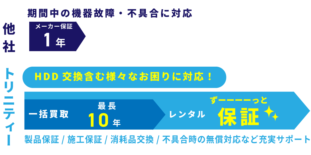 防犯カメラ保証の他社比較