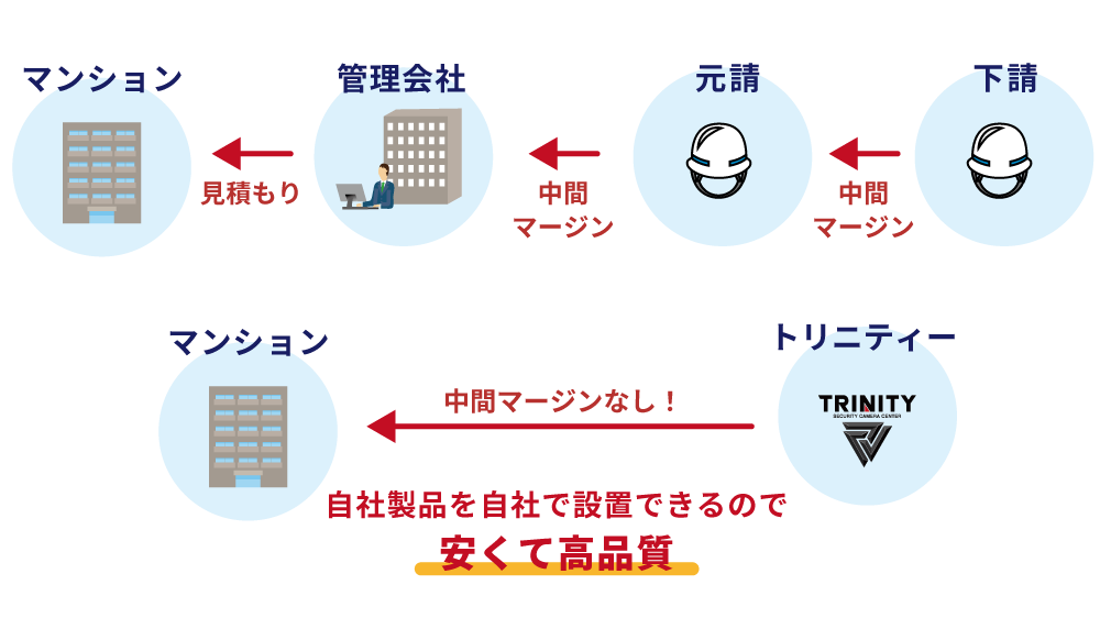 マンションの管理会社に依頼する場合と直接依頼する場合の違い