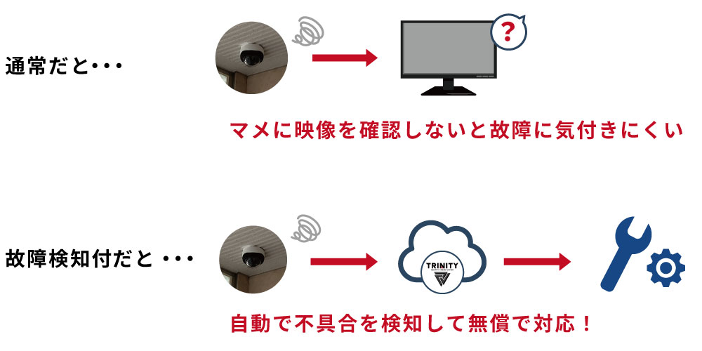マンションの防犯カメラの故障を検知