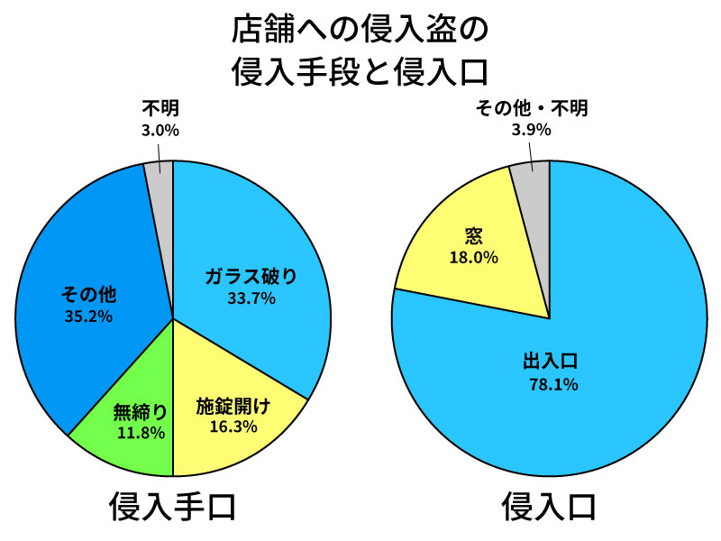 窃盗犯の侵入手口と侵入口