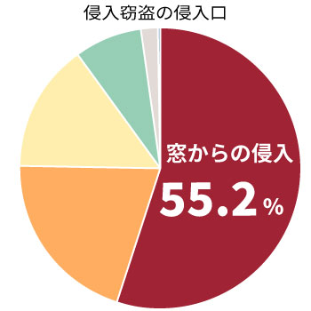 侵入盗の侵入経路