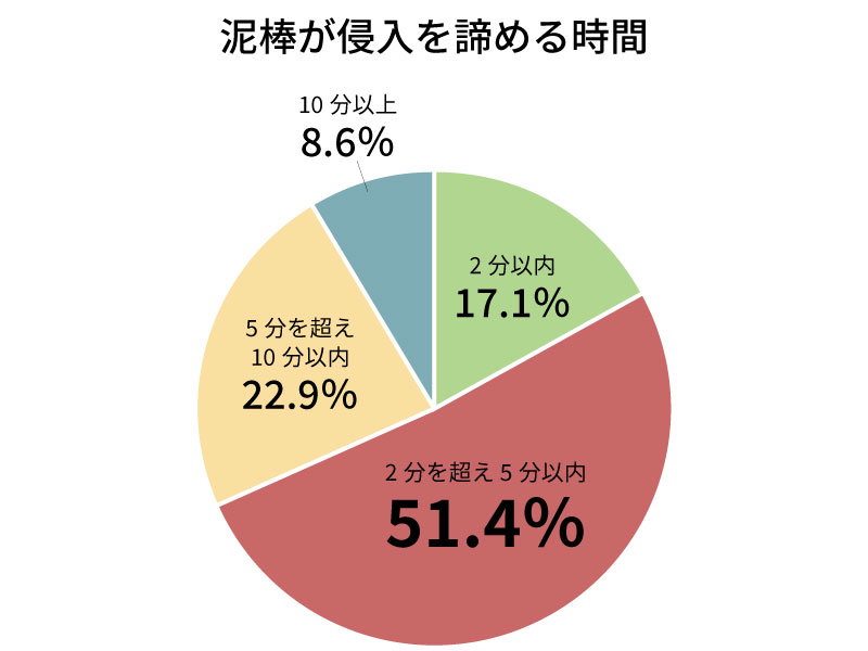 5分以上で泥棒が侵入を諦める