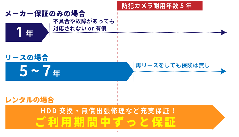 防犯カメラの耐用年数と導入方法