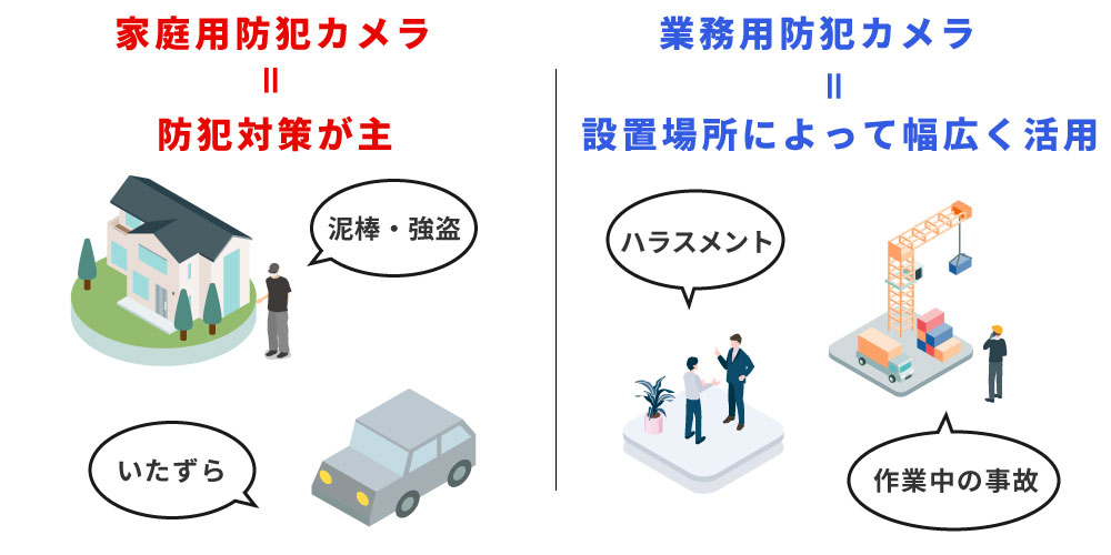 家庭用防犯カメラと業務用防犯カメラ