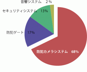 販売品目