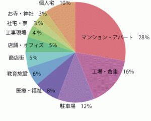 防犯カメラ販売のお客様先