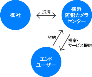 エンドユーザーをご紹介して頂くパターン